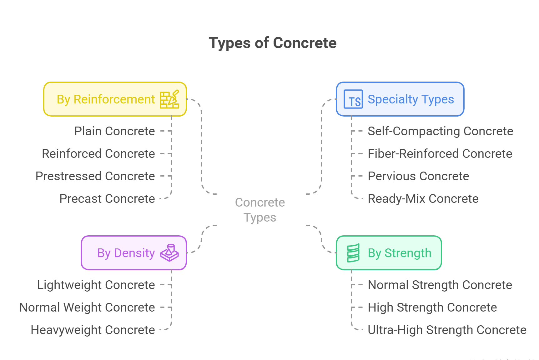 types of concrete